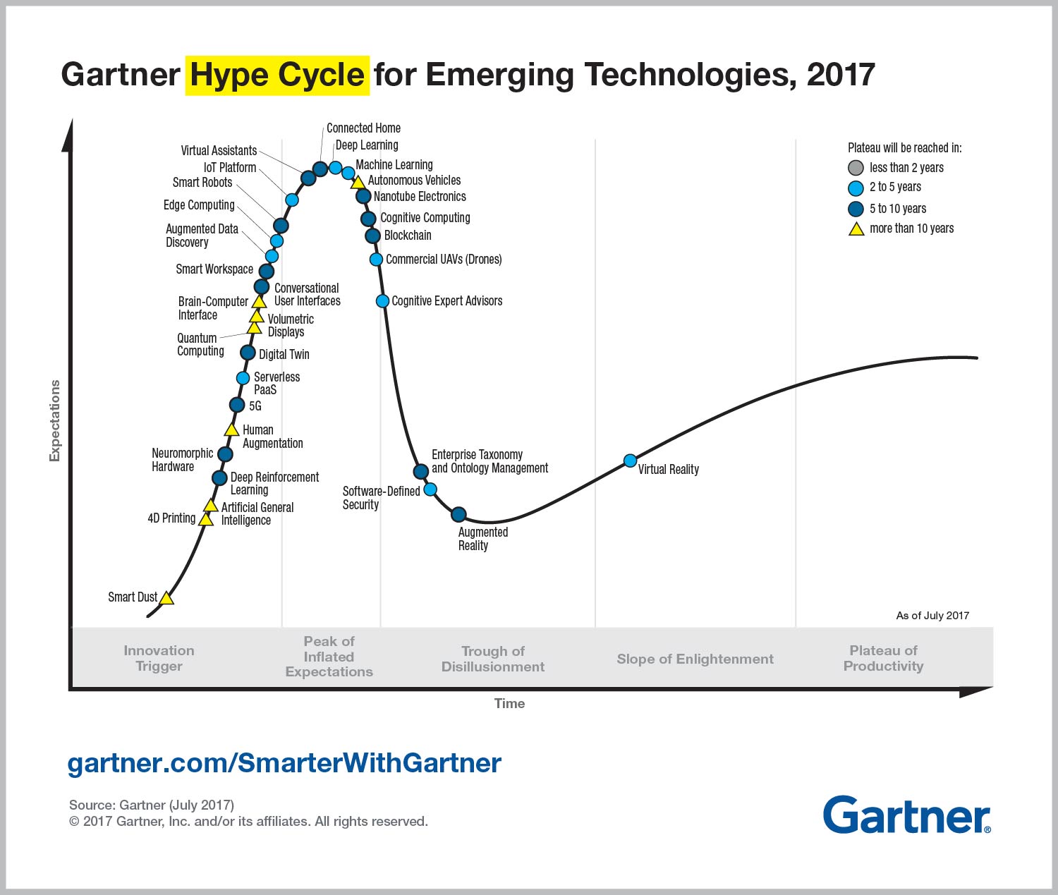 Gartner hype cycle