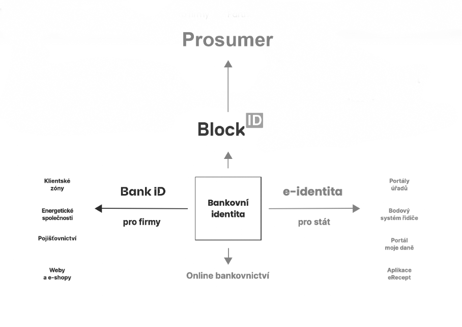 Decentralizované BankID a moderní správa hodnot na Blockchainu Genesis