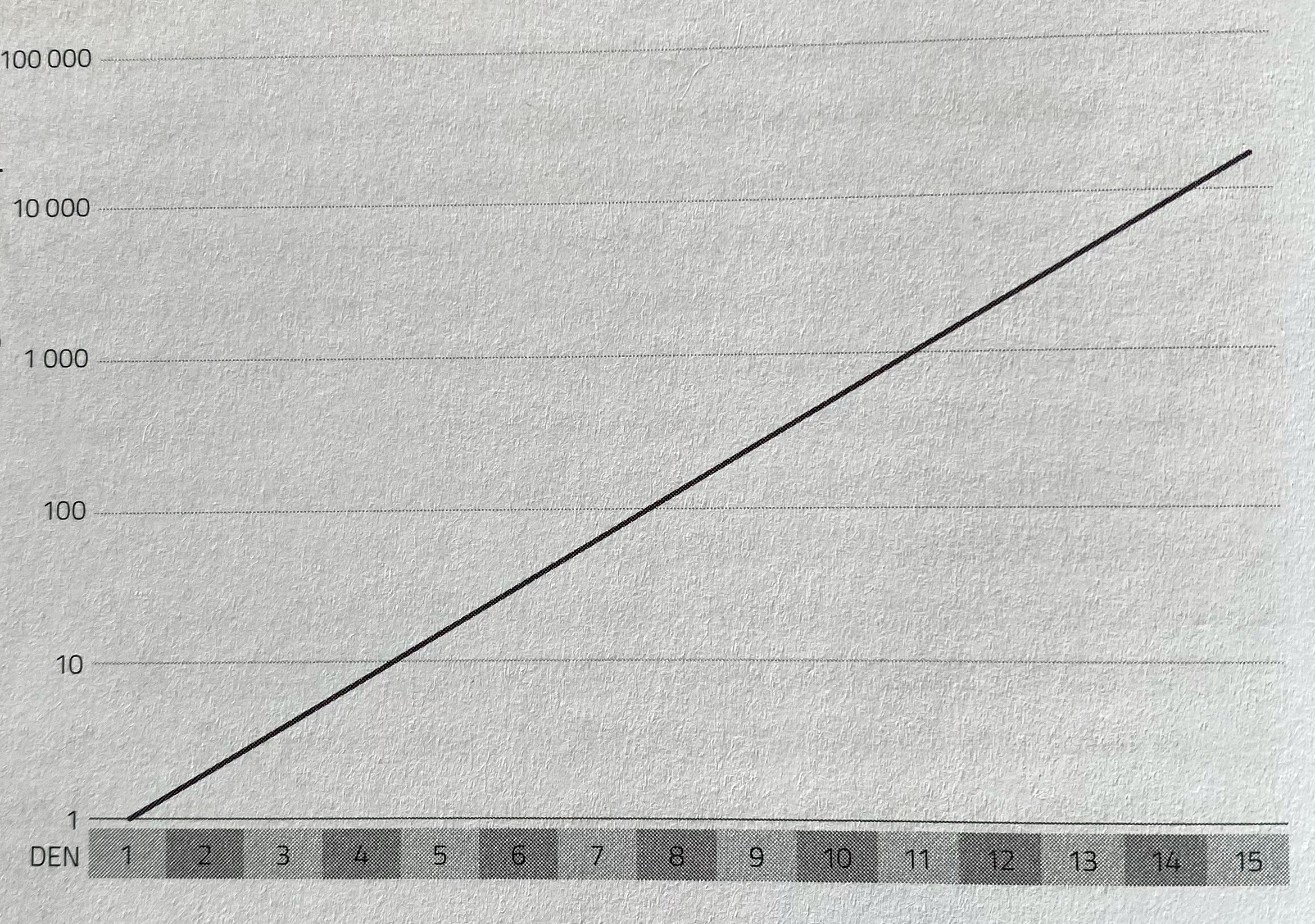 Logaritmický graf